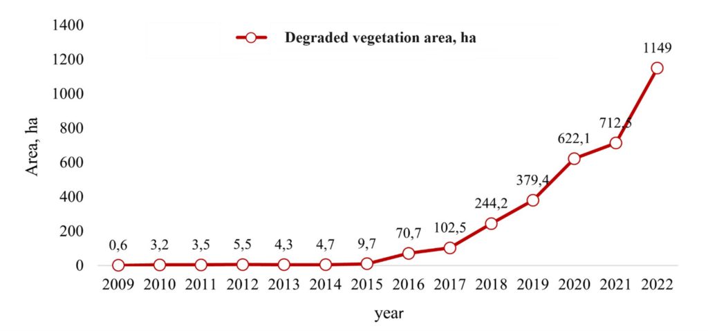 Figure 3. Dynamics of the degraded vegetation area within 2009–2022