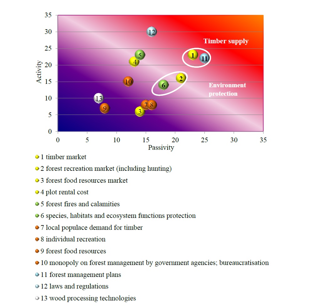 Figure 1a. Structural analysis of key factors for objects in the Nizhny Novgorod region Factor colors: yellow - economic, green - environmental, red - social, blue - political, white - technological