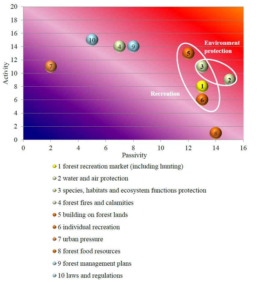 Figure 1b. Structural analysis of key factors for objects in the Moscow region Factor colors: yellow - economic, green - environmental, red - social, blue - political, white - technological