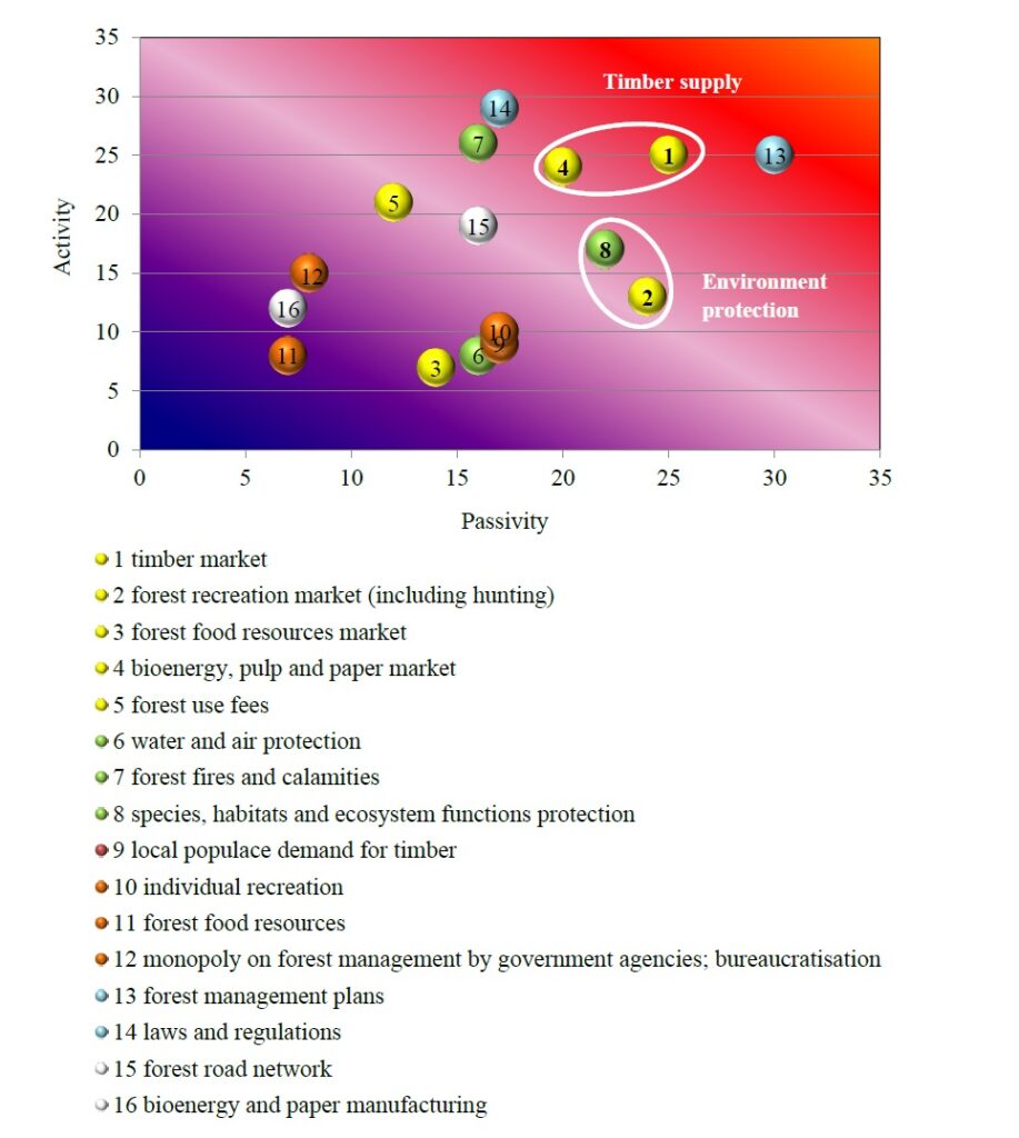 Figure 1 c. Structural analysis of key factors for objects in the Republic of Karelia Factor colors: yellow - economic, green - environmental, red - social, blue - political, white - technological