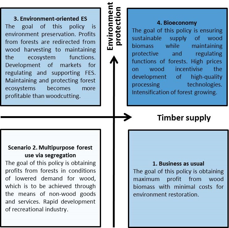 Figure 2. A matrix of scenarios for an object in the Nizhny Novgorod Region