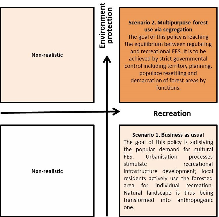 Figure 4. A matrix of scenarios for an object in the Moscow Region