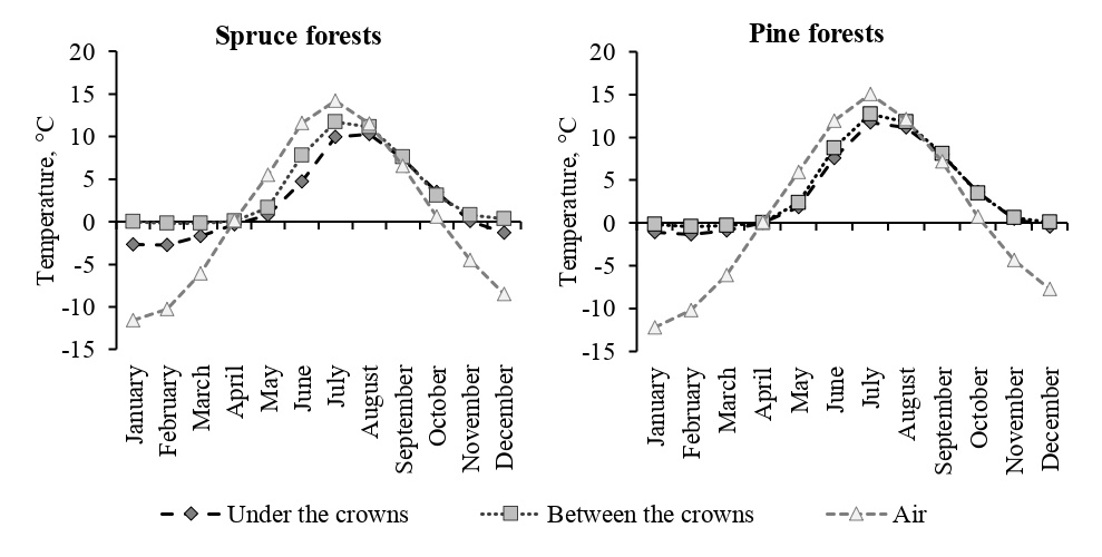 Figure 1. Soil and air temperature in spruce and pine forests, measured in the 2015–2021 using temperature loggers under tree crowns, in intercrown spaces, and on trees