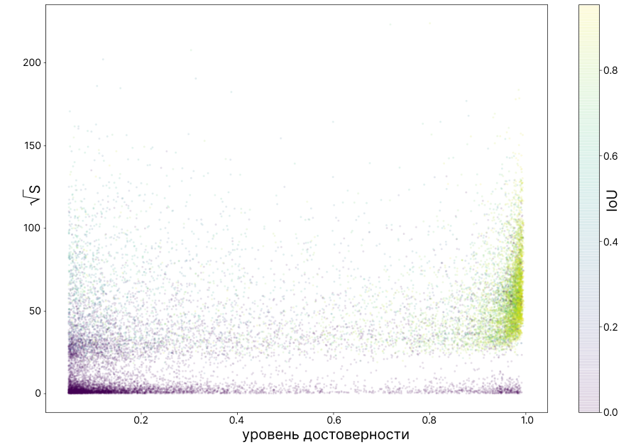 Рисунок 4. Диаграмма рассеяния, показывающая взаимосвязь между площадью сегмента (√S, пиксели), его уровнем достоверности, и значением степени пересечения сегмента, предсказанного нейронной сетью, с эталонным сегментом разметки (IoU)