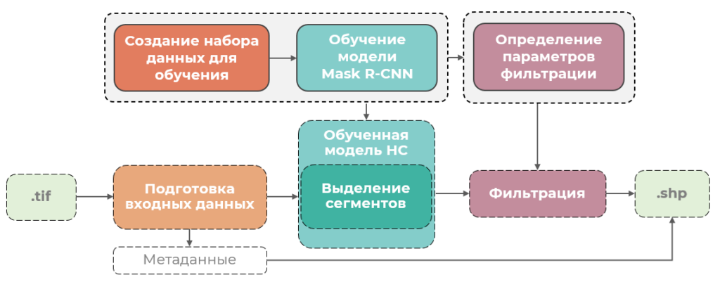 Рисунок 7. Этапы обработки данных для автоматического выделения крон