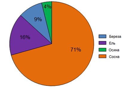 Рисунок 2. Распределение РП полигона «Кивач» по преобладающим породам