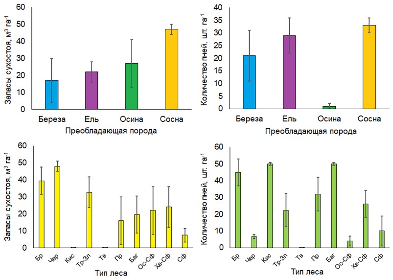 Рисунок 4. Распределение запасов сухостоя (м3 га-1) и количества пней (шт. га-1) по преобладающим породам древостоя и типам леса полигона «Кивач». Показаны средние значения и стандартная ошибка среднего. Обозначения: типы леса: Бр – брусничный, Чер – черничный, Кис – кисличный, Тр-Зл – травяно-злаковый, Тв – таволговый, Пр – приручейный, Баг – багульниковый, Ос-Сф – осоково-сфагновый, Хв-Сф – хвощово-сфагновый, Сф – сфагновый