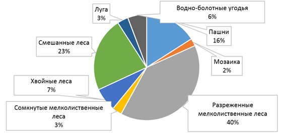 Рисунок 3. Запасы углерода в наземных экосистемах Ярославской области, по классам землепользования, % от общих рассчитанных запасов по области, 2019 г.