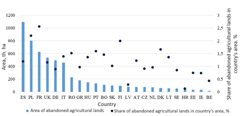 Figure 2. Predicted areas of abandoned agricultural lands by 2030 for European countries (according to Castillo et al., 2018).