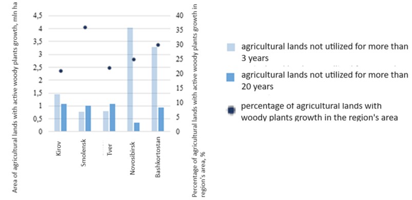 Figure 3. Woody plants growth area in abandoned agricultural lands of the Republic of Bashkortostan, Novosibirsk, Tver, Smolensk and Kirov Oblasts (Karta neispol'zuemykh sel'khoz zemel'..., 2018)