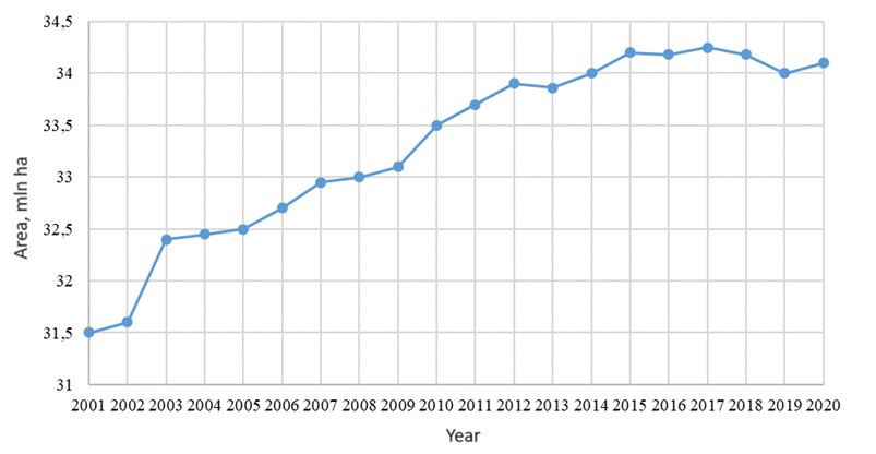 Figure 4. Dynamics of forest areas on abandoned agricultural lands (according to Bartalev, 2023)