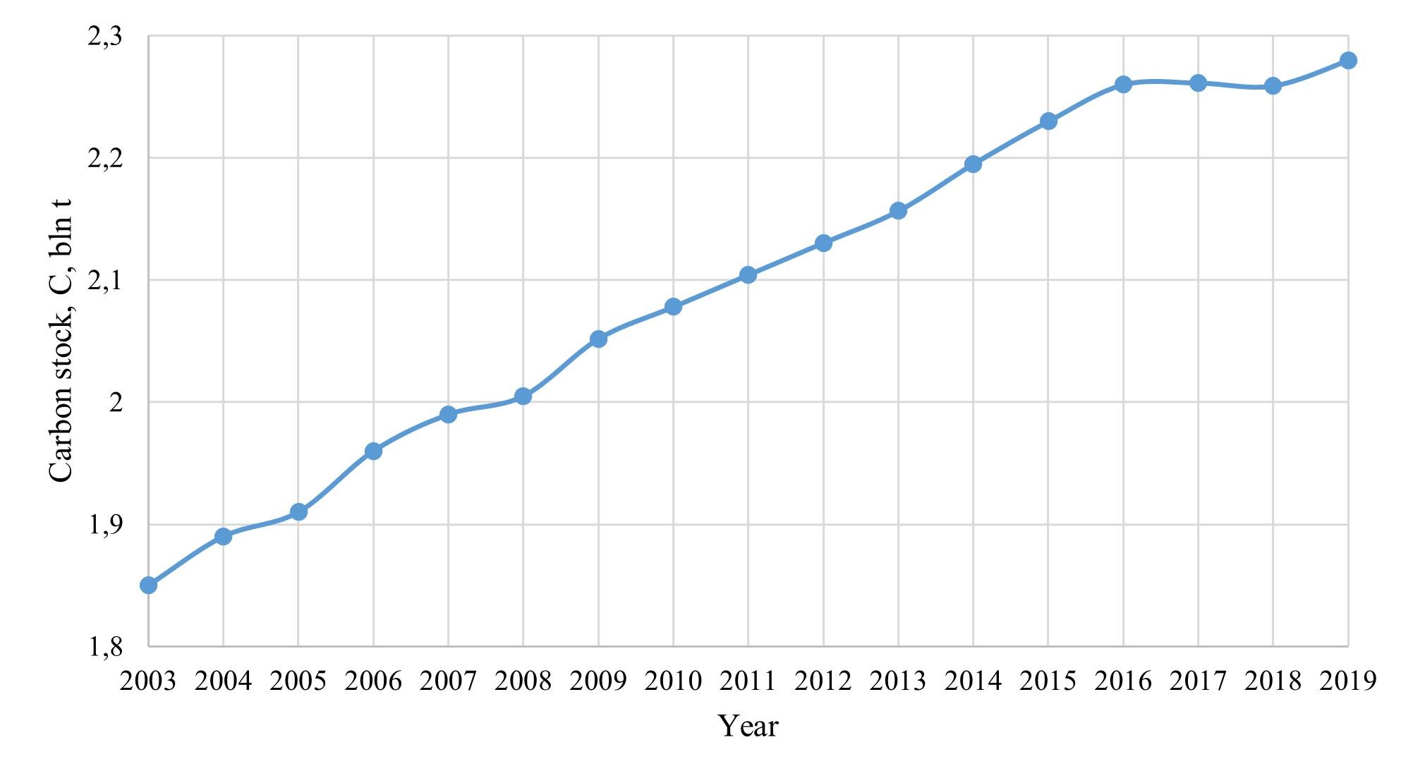 Figure 5. Carbon stock in the forest phytomass outside the forest lands (according to Bartalev, 2023)