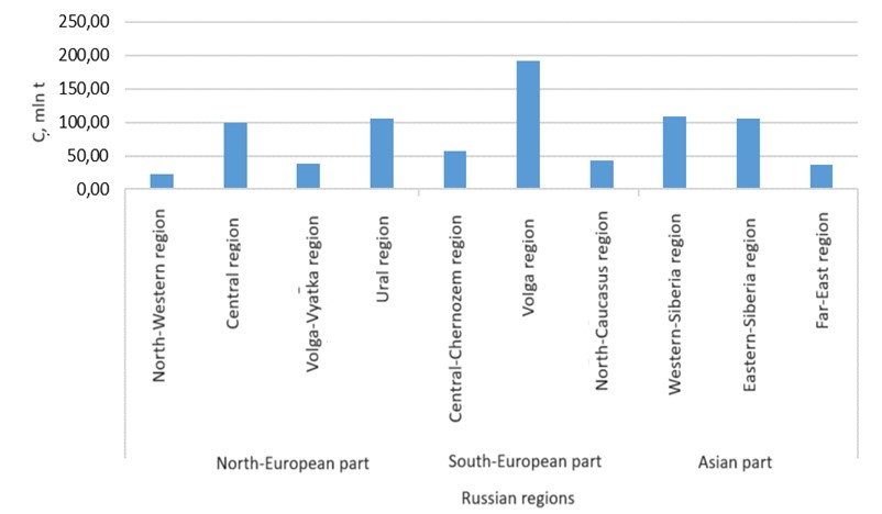 Figure 6. Carbon deposition in the twenty-centimetre soil layer of abandoned agricultural lands in the period from 1990 to 2009 (according to Kurganova et al., 2014)