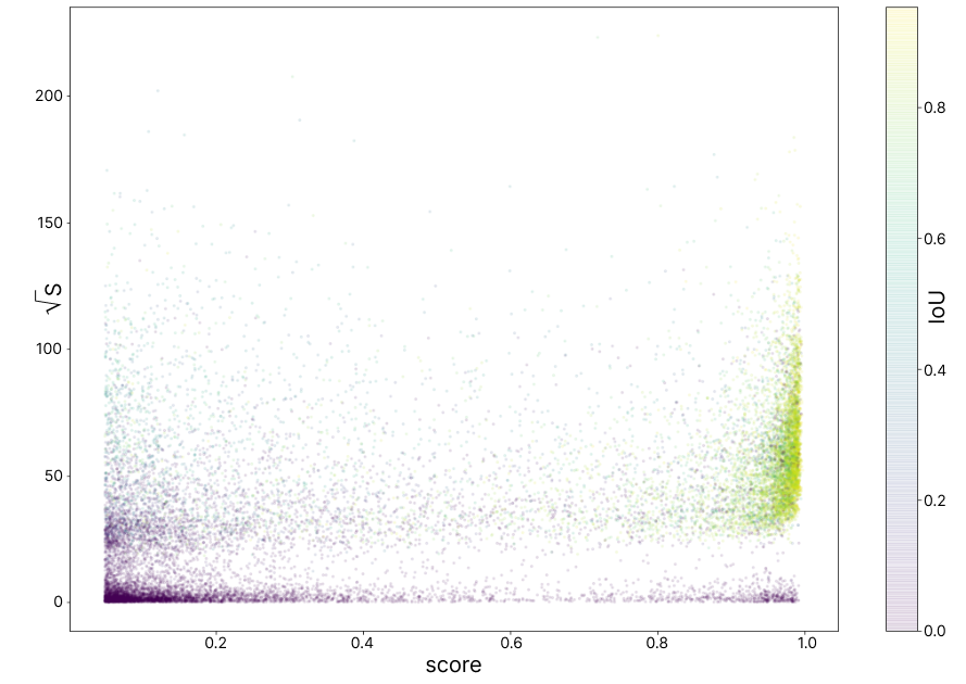 Figure 4. A scatter plot showing the relationship between the area of a segment (√S, pixels), its score, and the degree of intersection of the segment predicted by the neural network with the reference segment of the annotation (IoU).