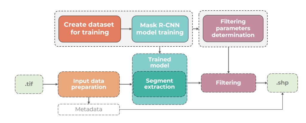 Figure 7. Data processing steps for automatic crown detection.