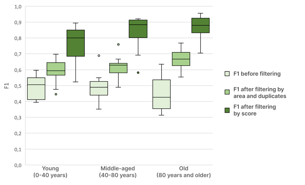 Figure 8. Changes in F1-score at different filtering stages for pine forests of different age groups.