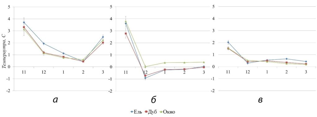 Рисунок 2. Данные о среднесуточных температурах почв (0C) разных элементов мозаики дубово-елового леса Валуевского лесопарка за зимний период (а) 2019-2022 гг., (б) 2020-2021 гг., (в) 2021-2022 гг., где по оси ординат – среднесуточная температура воздуха, по оси абсцисс – месяц: 11 – ноябрь, 12 – декабрь, 1 –январь, 2 – февраль, 3 март.