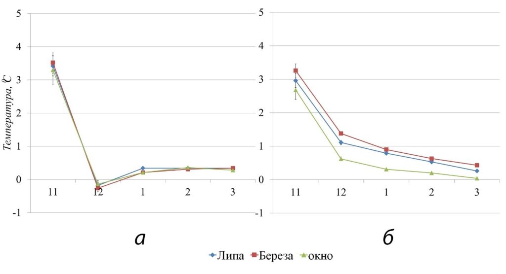 Рисунок 3. Данные о среднесуточных температурах почв (0C) разных элементов мозаики березово-липового леса Валуевского лесопарка за зимний период (а) 2020–2021 гг., (б) 2021–2022 гг., где по оси ординат – среднесуточная температура воздуха, по оси абсцисс – месяц: 11 – ноябрь, 12 – декабрь, 1 –январь, 2 – февраль, 3 март.