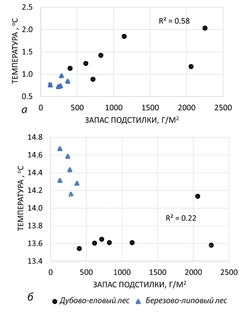 Рисунок 4. Связь запасов подстилки и средней температуры декабря, 2019 (а) и августа, 2019 (б)