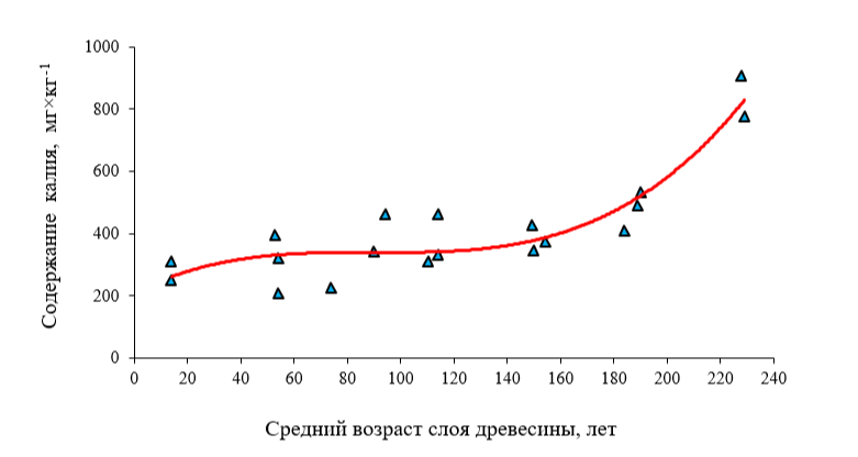 Рисунок 12. Характер возрастных изменений содержания калия в древесине сосен на верховом олиготрофном болоте «Илюшкино»