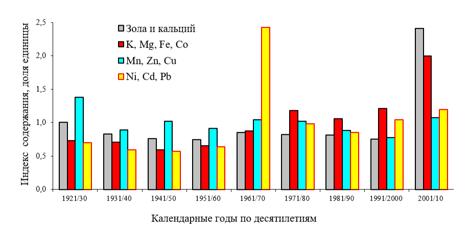 Рисунок 3. Изменение нормированной величины содержания разных групп элементов в древесине сосен, растущих возле автомагистрали Йошкар-Ола – Казань в ТЛУ А2