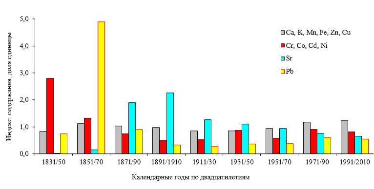 Рисунок 7. Изменение величины индекса содержания разных групп элементов в древесине сосен, растущих в НП «Марий Чодра» на берегу оз. Яльчик в ТЛУ А2