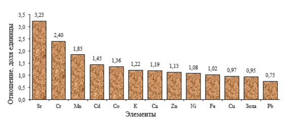 Рисунок 8. Содержание элементов в древесине сосен на берегу оз. Глухое по отношению к деревьям, растущим на берегу оз. Яльчик в лучших лесорастительных условиях