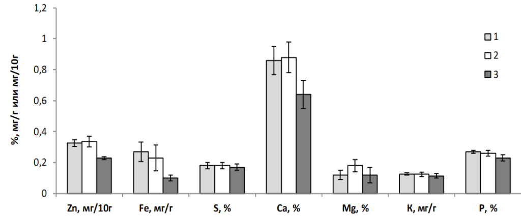 Рисунок 1. Концентрация элементов в листьях трех групп деревьев: 1 – МКАД, 100 лет; 2– МКАД, 15-20 лет; 3– лесопарк, 10-15 лет* * – здесь и на других рисунках показаны доверительные интервалы при р ≤ 0.05