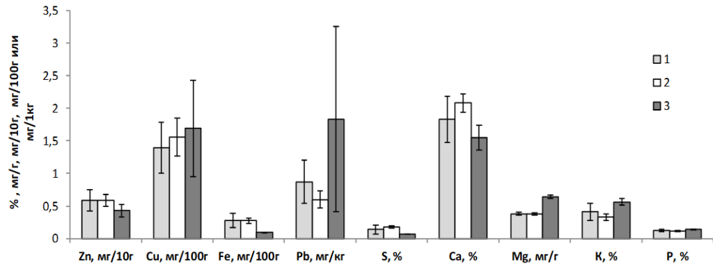 Рисунок 2. Концентрация элементов в ветвях трех групп деревьев: 1 – МКАД, более 100 лет; 2– МКАД, 15-20 лет; 3– лесопарк, 15-20 лет