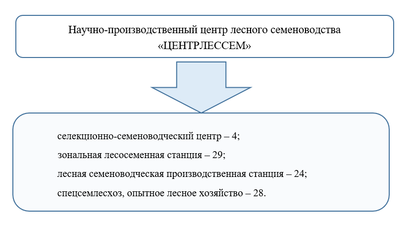 Рисунок 1. Схема управления лесным селекционным семеноводством (2003 г.).