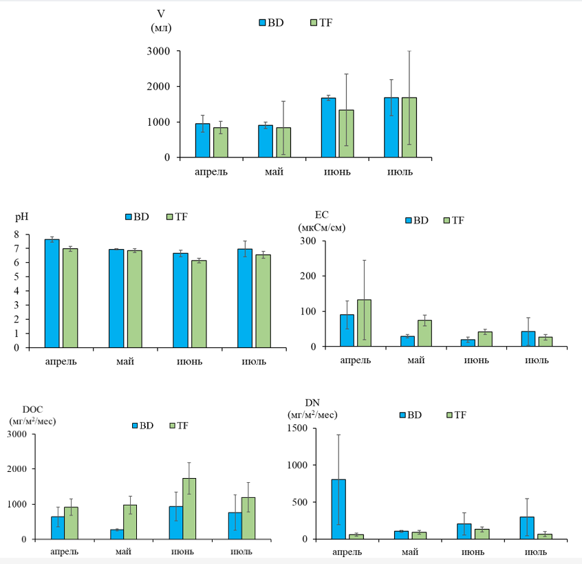 Рисунок 2. Характеристики атмосферных выпадений отобранных на открытой (BD) и лесной (TF) площадках ПТГЗ за весенне-летний период 2024 г. Условные обозначения: V – объем; рН – кислотность; ЕС – электропроводность; DOC – содержание растворенного органического углерода; DN – содержание растворенного связанного азота.