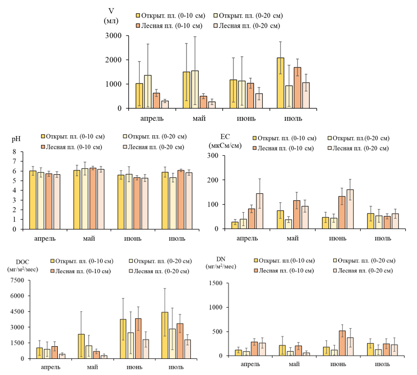 Рисунок 3. Характеристики почвенных вод отобранных на лесной и открытой площадках ПТГЗ за весенне-летний период 2024 г. Условные обозначения: V – объем; рН – кислотность; ЕС – электропроводность; DOC – содержание растворенного органического углерода; DN – содержание растворенного связанного азота.
