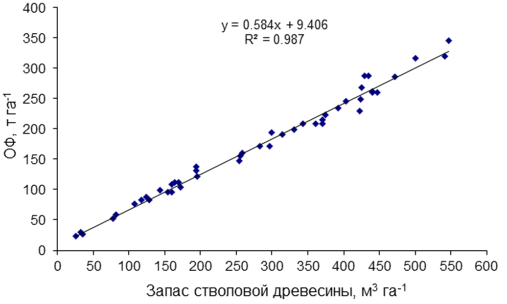 Рисунок 1. Зависимость величины общей фитомассы от запаса стволовой древесины в сосновых древостоях Карелии