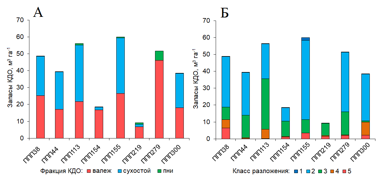 Рисунок 3. Общие запасы КДО (м3 га-1) в сосняках черничных на полигоне «Кивач» с учетом распределения по фракциям (А) и классам разложения (Б).