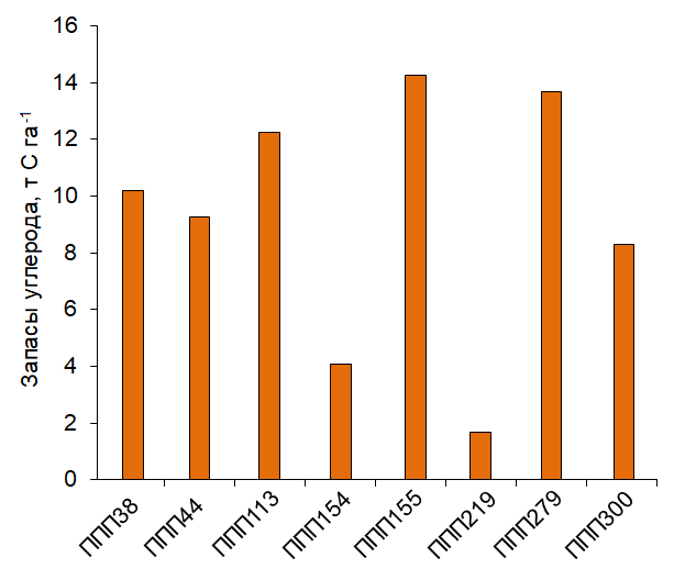 Рисунок 4. Запасы углерода (т С га-1) в КДО на ППП сосняках черничных на полигоне «Кивач»