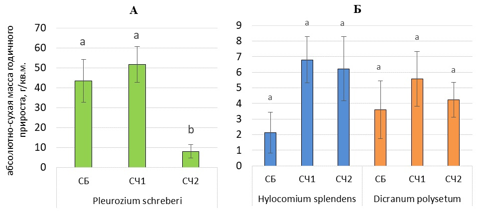 Рисунок 11. Годичная продукция разных видов зеленых мхов в зависимости от типа леса, г/м2: А – Pleurozium schreberi, Б – Hylocomium splendens, Dicranum polysetum (показаны средние значения и стандартная ошибка среднего). Обозначения: СБ – сосняк брусничный, СЧ1 – сосняк черничный на песчаных подзолах, СЧ2 – сосняк черничный на двучленных отложениях. Латинскими буквами обозначены достоверные различия между разными типам леса
