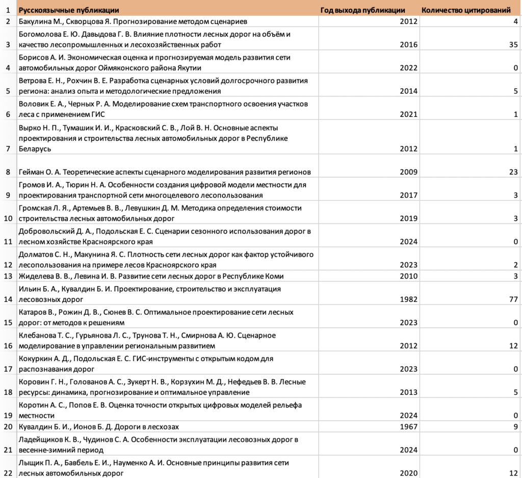 Рисунок 5. Русскоязычные статьи с указанием года выхода и цитируемости. Часть 1.