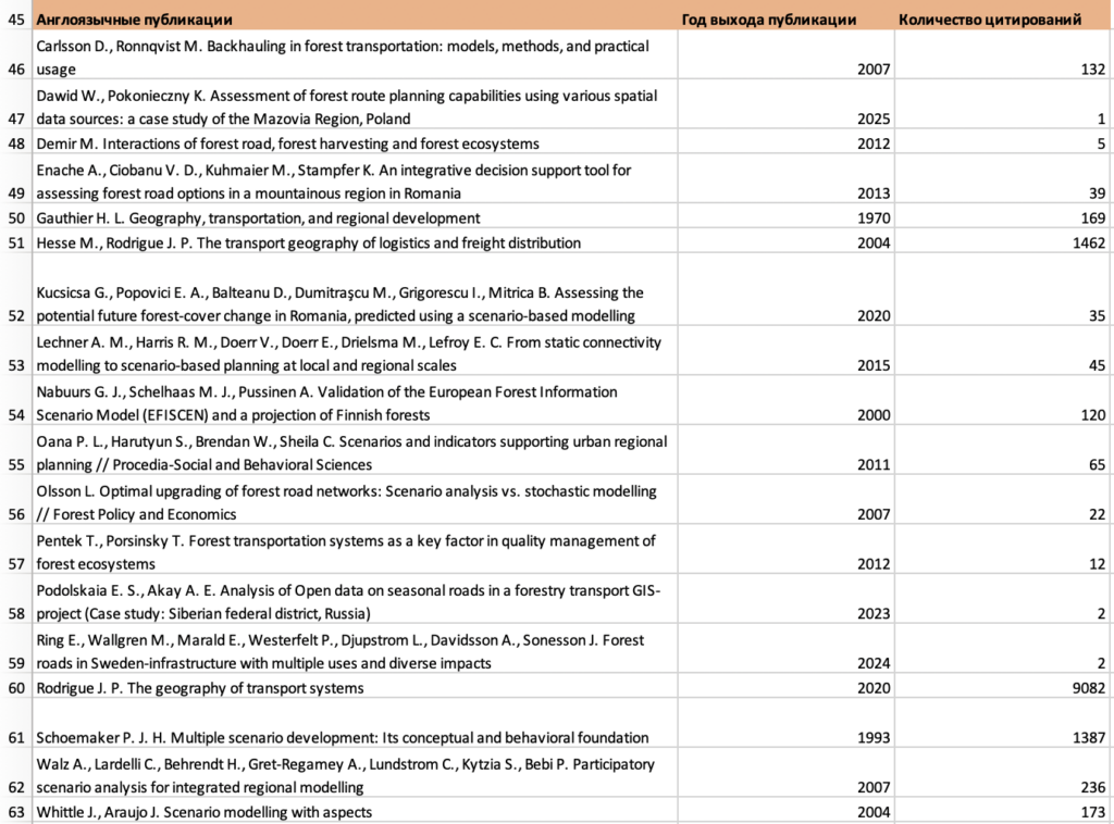 Рисунок 7. Англоязычные статьи с указанием года выхода и цитируемости