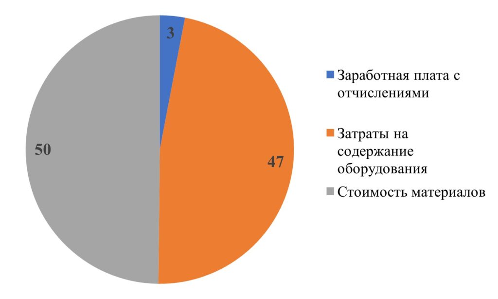 Рисунок 1. Удельный вес основных затрат в производственной себестоимости создания посадочного материала с закрытой корневой системой Примечание: составлено авторами.