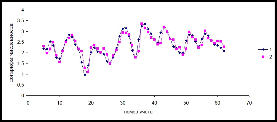 Рисунок 7. Ряд учетов коллембол группы А (1) и модельный временной ряд (2).
