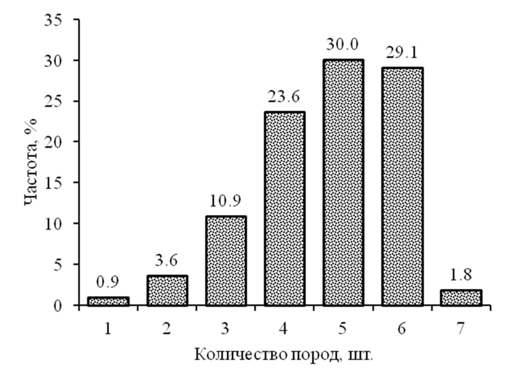 Рисунок 2. Частотное распределение количества древесных пород в составе насаждений с участием кедра
