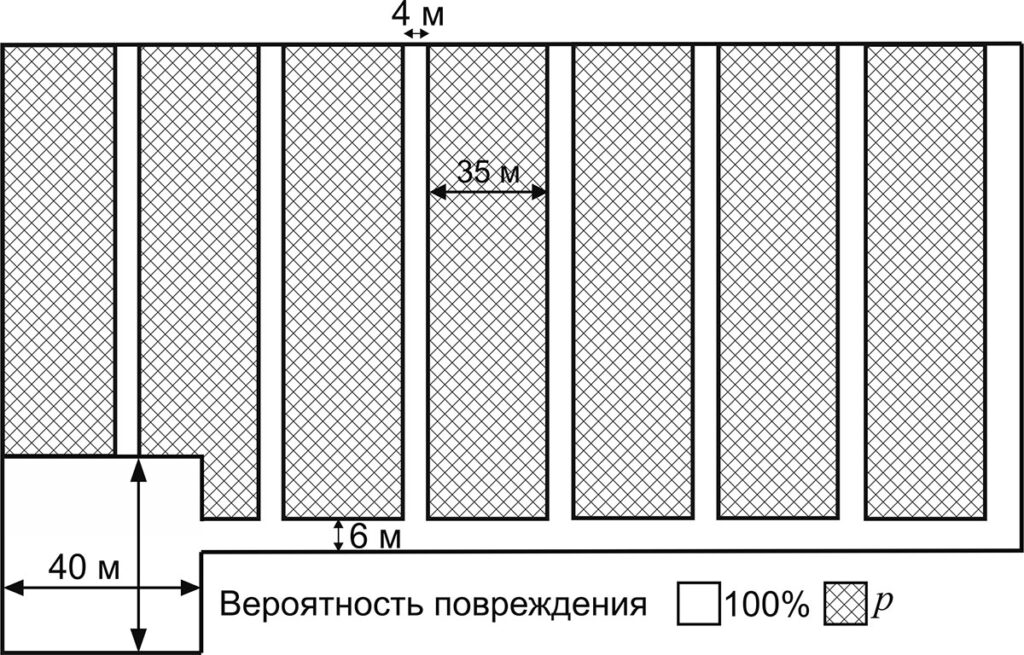 Рисунок 3. Моделируемая схема разработки лесосеки (с сохранением подроста методом узких пасек)