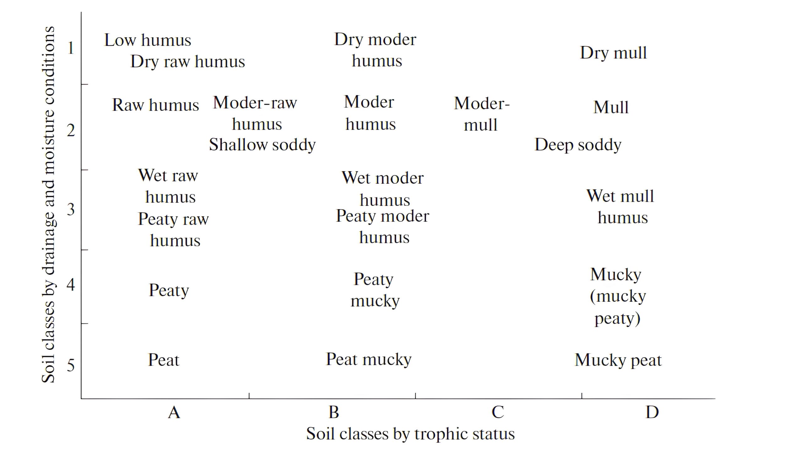 Figure 1. Ordination of types of SOM accumulation (humus forms) in forest soils by classes of richness (from A, poor to D, rich) and classes of drainage and moisture (from 1, dry to 5, constantly waterlogged) of the types of forest sites in the forest zone of European Russia (Chertov, Nadporozhskaya, 2018). Classes of edaphic conditions are gradations of soil richness (fertility) accepted in forestry; raw humus is a synonym of mor.