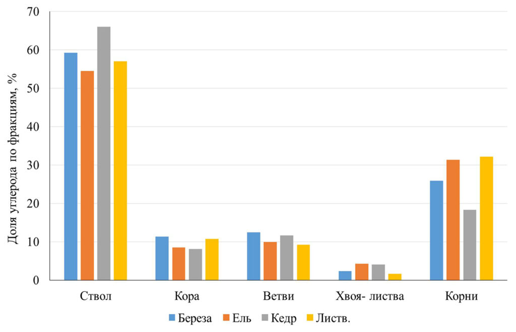 Рисунок 2. Фракционный состав углеродного пула древостоев преобладающих пород северотаежных лесов