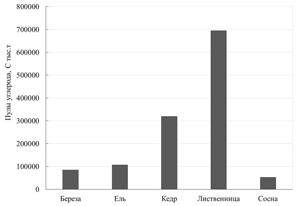 Рисунок 3. Запасы углерода в древостоях преобладающих пород репрезентативных среднетаежных лесов