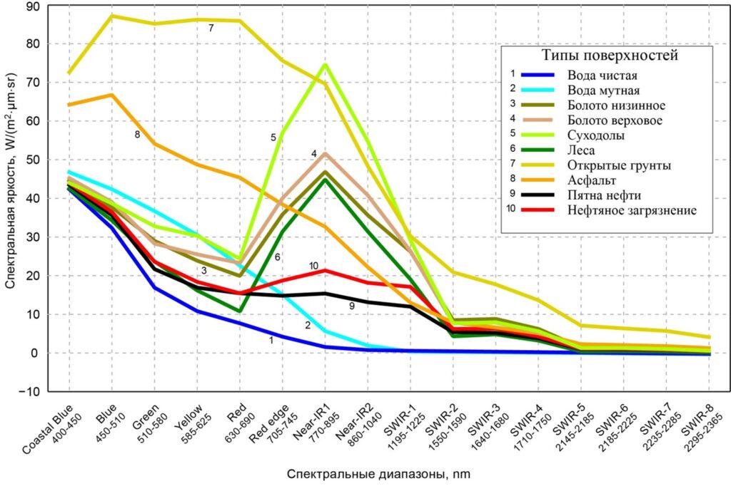 Рисунок 4. Кривые спектральной яркости объектов месторождения