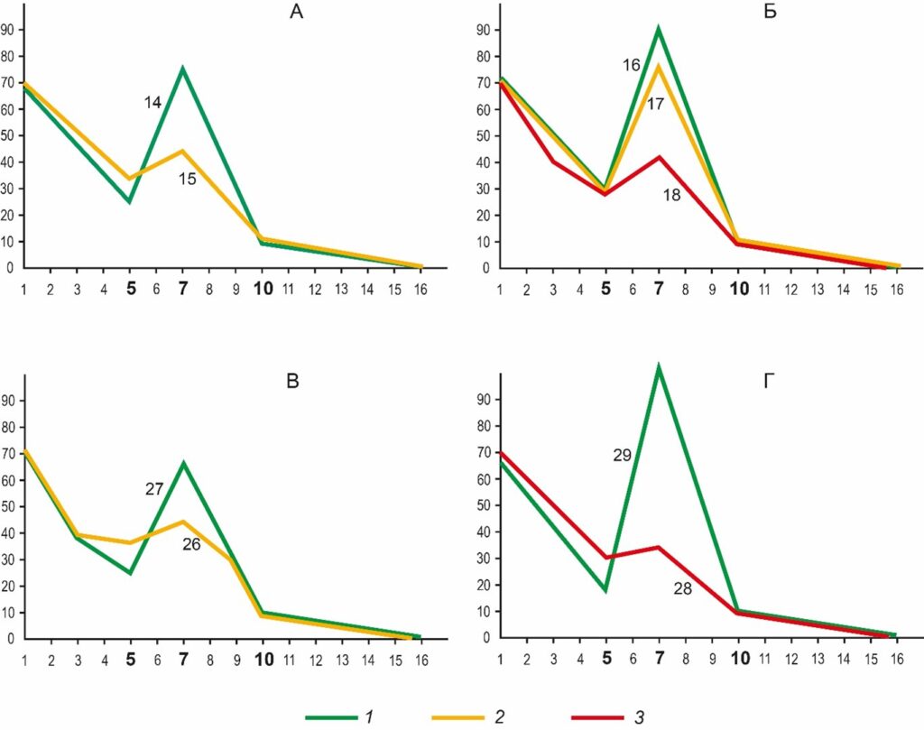 Рисунок 6. Кривые спектральной яркости травяно-кустарничковой (А), кустарниковой (Б), мелколесной (В), лесной растительности (Г) в естественном состоянии и в зонах нефтяных разливов: 1 – естественное состояние, 2 – среднее загрязнение, 3 – сильное загрязнение. По вертикальной оси – спектральная яркость, W/(m2∙μm∙sr); по горизонтальной оси – номера спектральных зон (см. таблицу)
