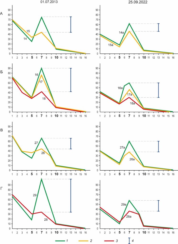Рисунок 7. Кривые спектральной отражательной способности естественной (здоровой) и деградировавшей растительности: А – травянисто-кустарничковой, Б – кустарниковой, В – мелколесной, Г – лесной, полученные по снимкам 01.07.2019 (левая колонка) и 25.09.2022 (правая колонка): 1 – естественная растительность вне нефтяных разливов; деградировавшая растительность в пределах разливов при разной степени загрязнения: 2 – средней, 3 – сильной; 4 – расхождение в положении экстремумов NIR1. По вертикальной оси – спектральная яркость, W/(m2∙μm∙sr); по горизонтальной оси – номера спектральных зон (см. таблицу)