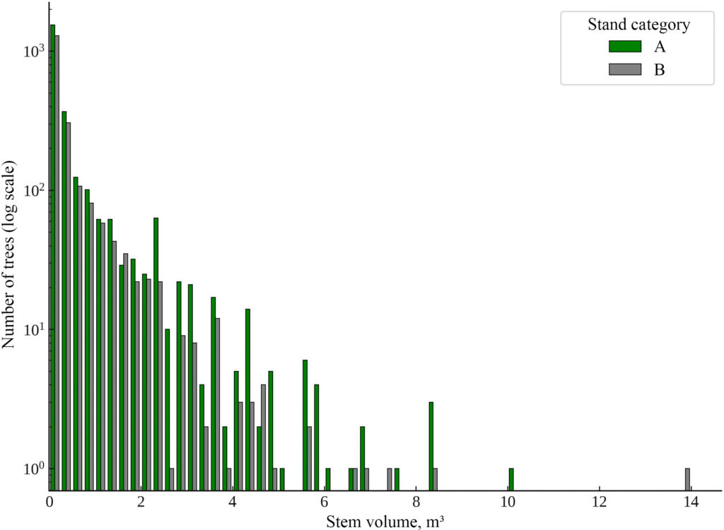Figure 3. Distribution of trees by stock (the y-axis is logarithmic). A, old-growth stand; B, post-logging stand