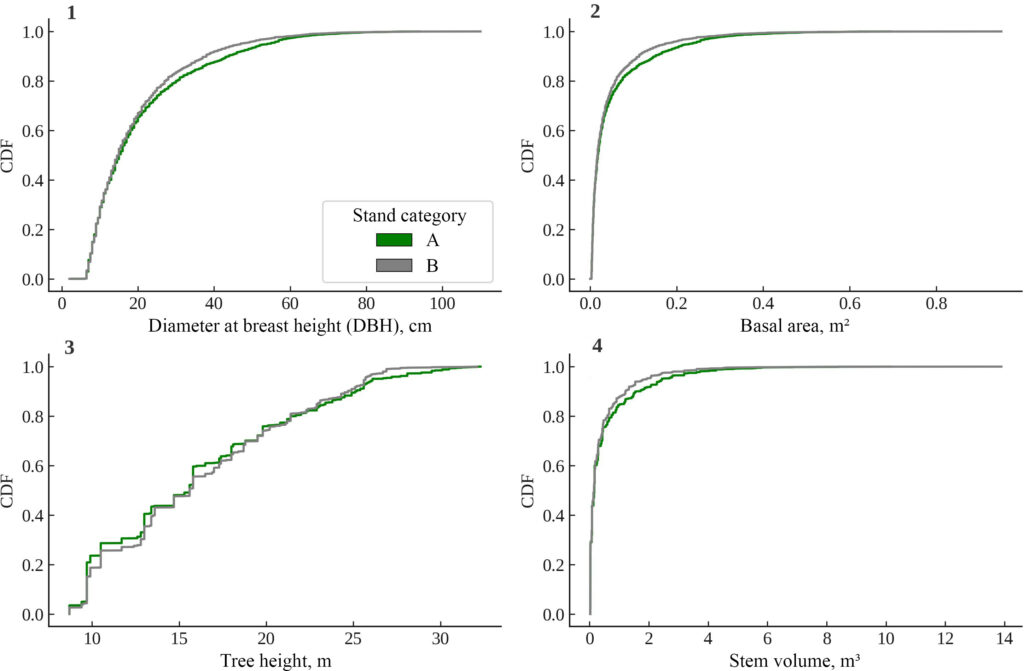Figure 4. Distribution functions (CDFs) of the main indicators of trees. 1, diameter at breast height (DBH), cm; 2, total basal area, m²; 3, tree height, m; 4, stem volume, m³. A, old-growth stand; B, post-logging stand